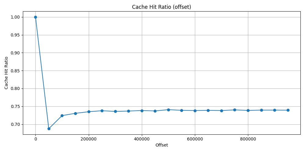 cache_hit_ration_offset