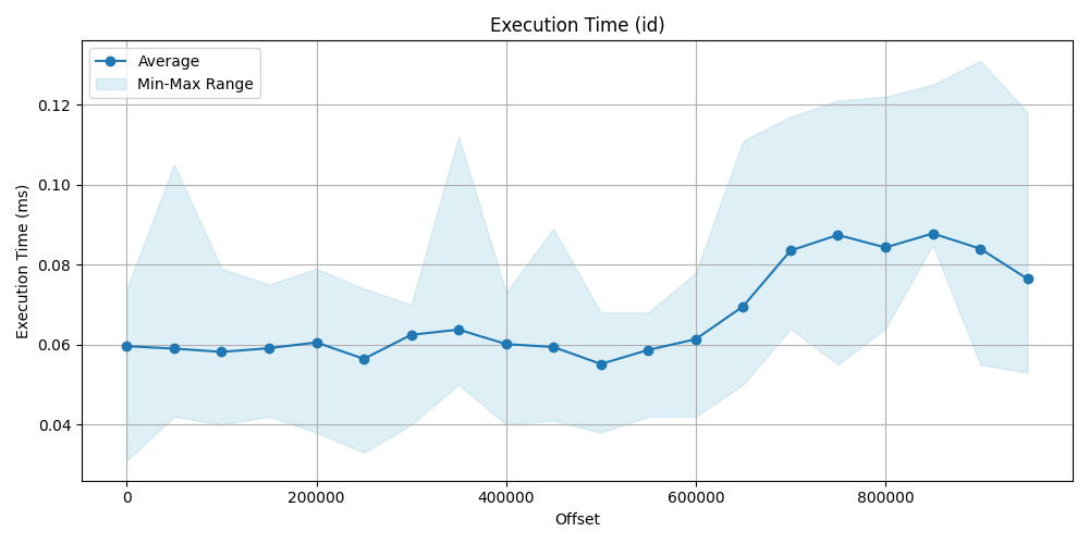 execution_time_id