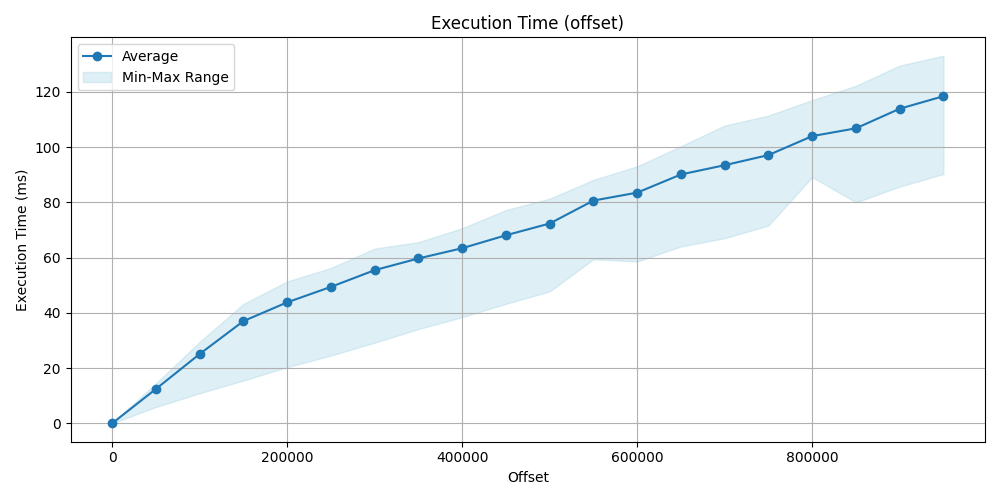 execution_time_offset