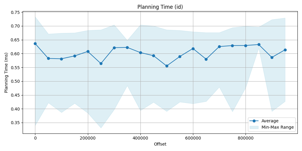 planning_time_id