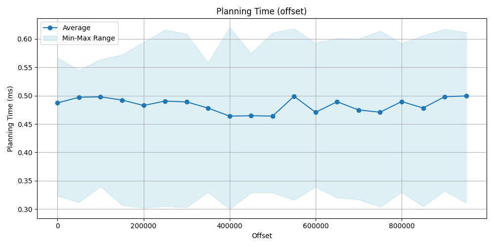 planning_time_offset