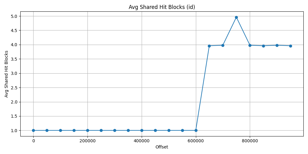 shared_hit_block_id