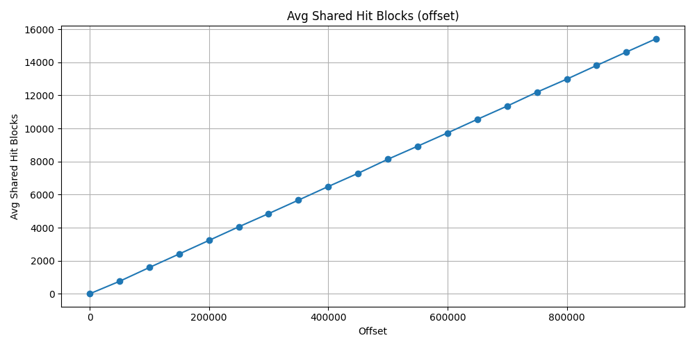 shared_hit_block_offset