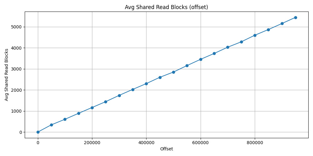shared_read_block_offset